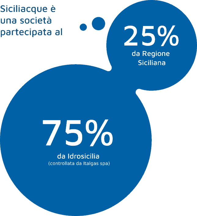 percentuali