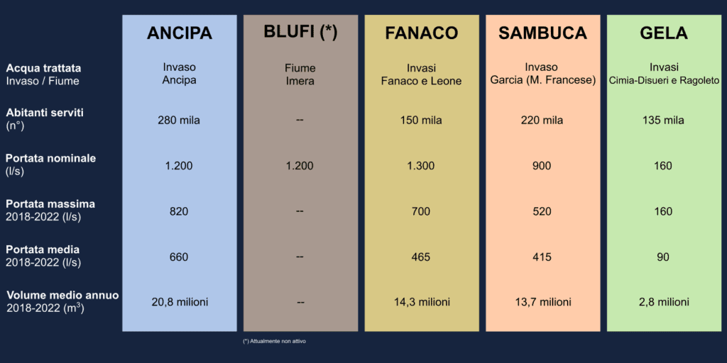 Caratteristiche degli impianti di potabilizzazione gestiti da Siciliacque